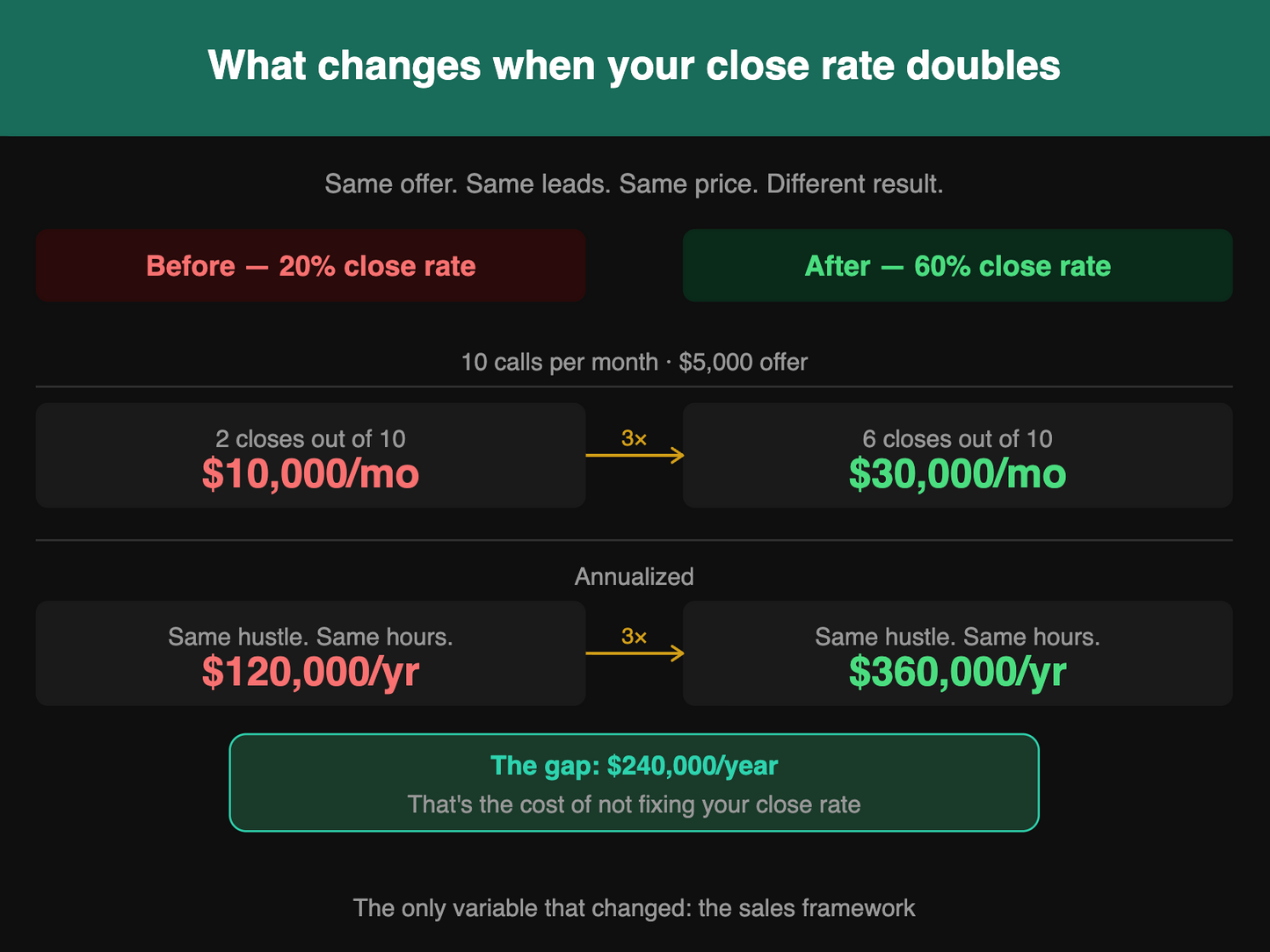 Stop Selling and Start Closing Audio