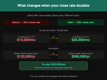 Stop Selling and Start Closing Audio